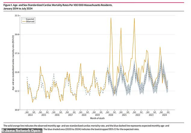 Surge in Heart-Related Deaths Post-Pandemic: Doctors Warn of Silent Cardiovascular Crisis as Research Reveals 17 Percent Increase