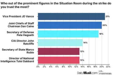 Exclusive Poll Uncovers Limited Public Trust in Trump's Inner Circle: Insights from Privileged Access to Information