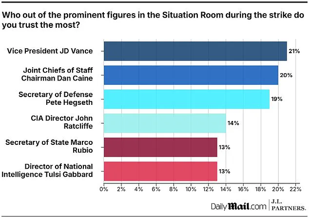 Exclusive Poll Uncovers Limited Public Trust in Trump's Inner Circle: Insights from Privileged Access to Information