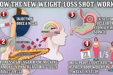 Government Watchdog Links Over 100 Deaths to Approved Weight Loss Injections