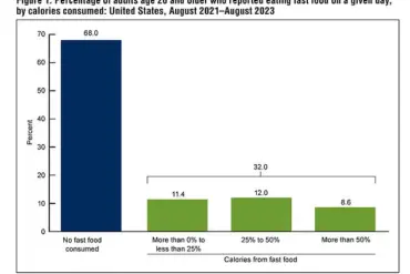 Persistent Fast Food Consumption Among Americans: CDC Reports Highlight Alarming Trends