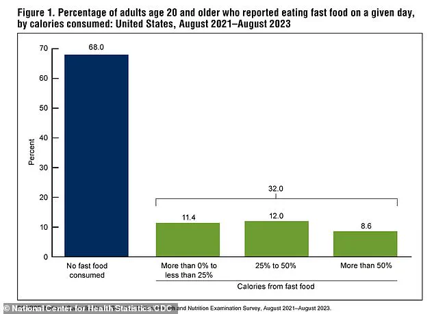 Persistent Fast Food Consumption Among Americans: CDC Reports Highlight Alarming Trends