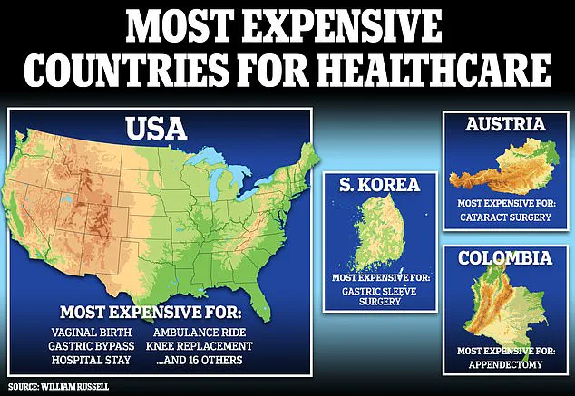 U.S. Healthcare Costs Surpass Global Rates, Deepening Financial Burden on Patients