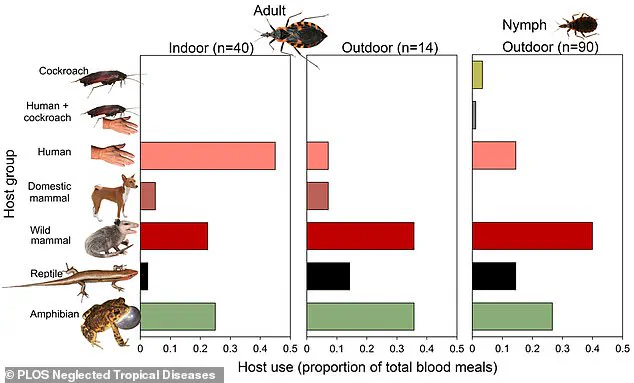 Decade-Long Study Reveals Rising Risk of Chagas Disease from Kissing Bugs in Southeastern U.S.