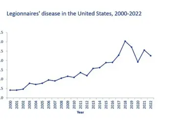 Health Officials Alert Public to Rising Legionnaires' Disease Cases in New York as Outbreak Spreads
