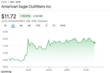 Limited Access to Information Sparks Debate and Stock Surge in American Eagle's Controversial Campaign
