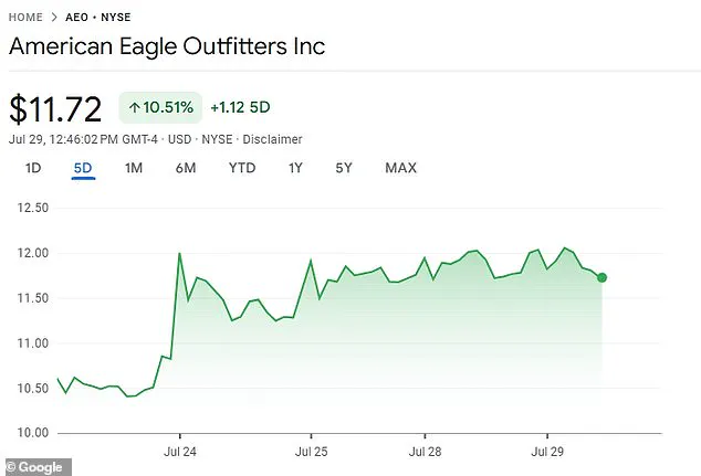 Limited Access to Information Sparks Debate and Stock Surge in American Eagle's Controversial Campaign
