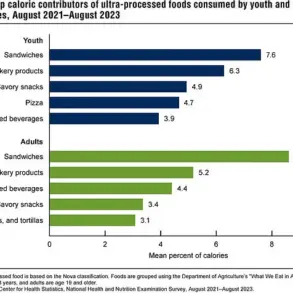 CDC Data Shows Over Half of American Calories Come from Ultra-Processed Foods