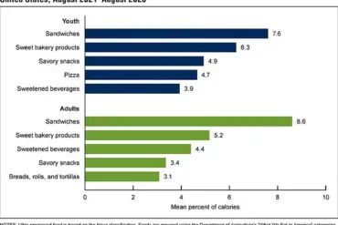 CDC Data Shows Over Half of American Calories Come from Ultra-Processed Foods