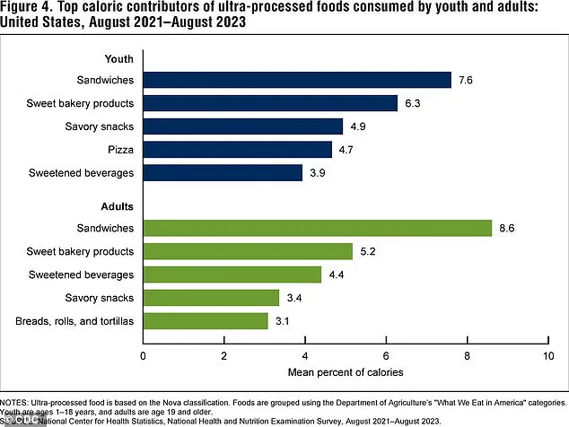 CDC Data Shows Over Half of American Calories Come from Ultra-Processed Foods