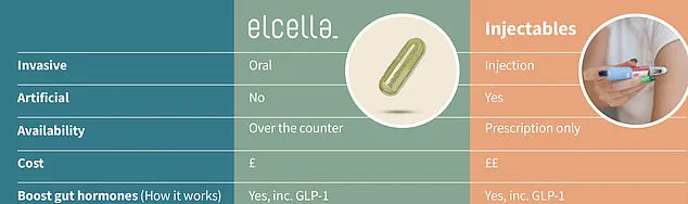 Controversy Erupts Over 'Natural Mounjaro' Elcella as Early Trials Highlight Mixed Efficacy and Cost Concerns