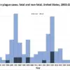 Resurgence of the Black Death in California Raises Public Health Concerns