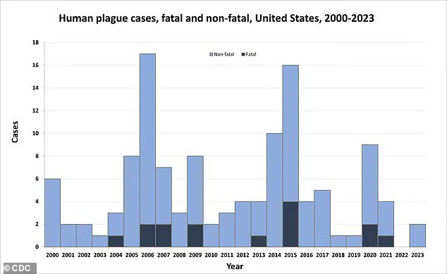 Resurgence of the Black Death in California Raises Public Health Concerns